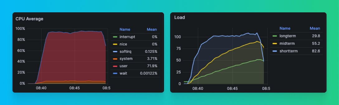 Two Grafana dashboards showing a big performance improvement on ClickHouse.