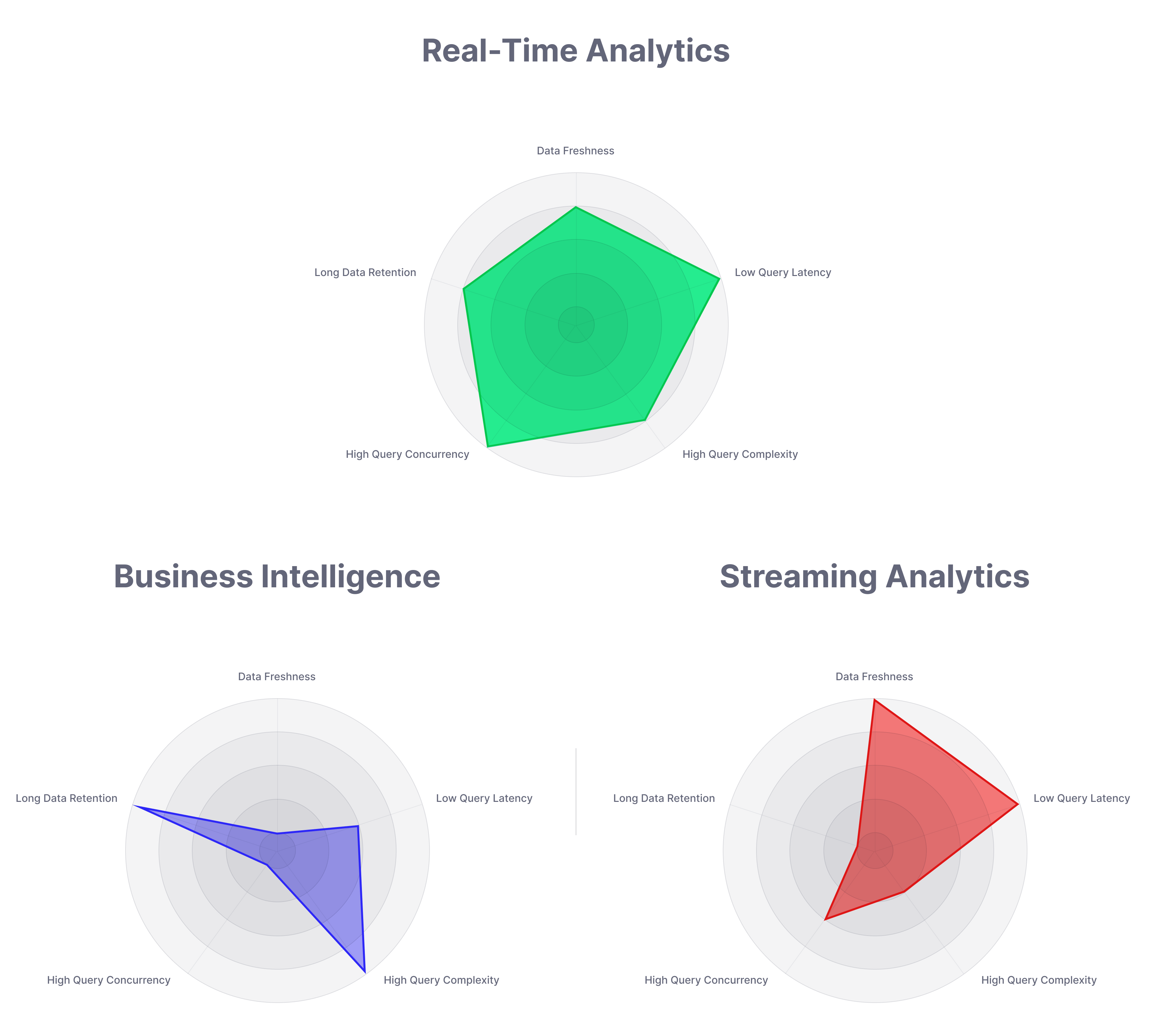 An image showing three charts that define real-time analytics, business intelligence, and streaming analytics along five axes based on the five facets of real-time analytics. 