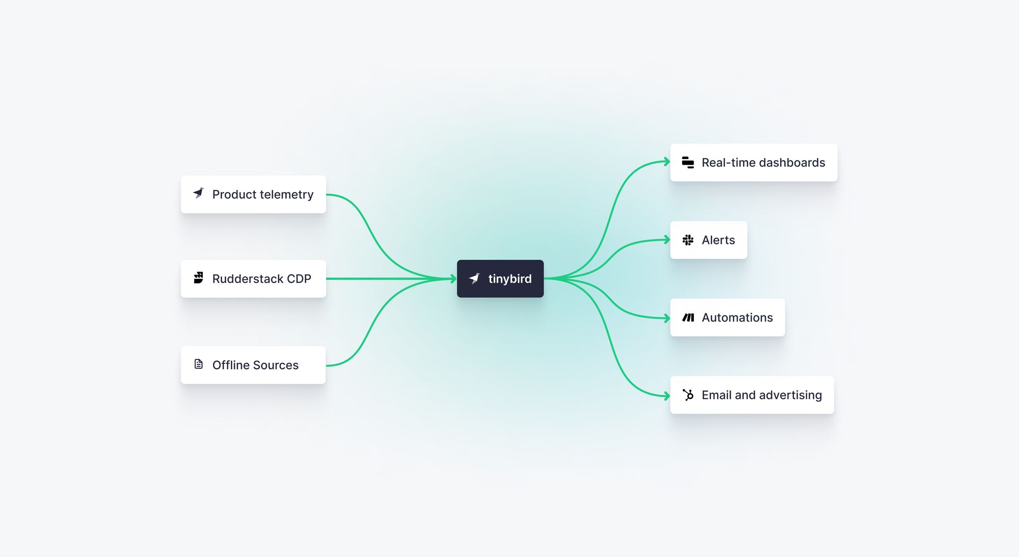 A diagram showing how Tinybird serves as a real-time marketing platform for Tinybird, integrating product telemetry data, CDP data, offline data and providing APIs for real-time dashboards, Slack alerts, automations, and email and advertising campaigns.