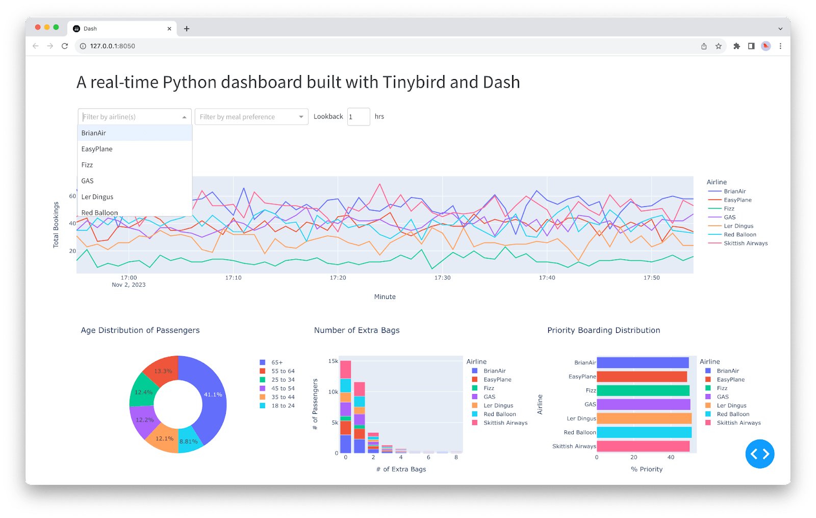 A real-time dashboard written in Python using Tinybird and Dash.