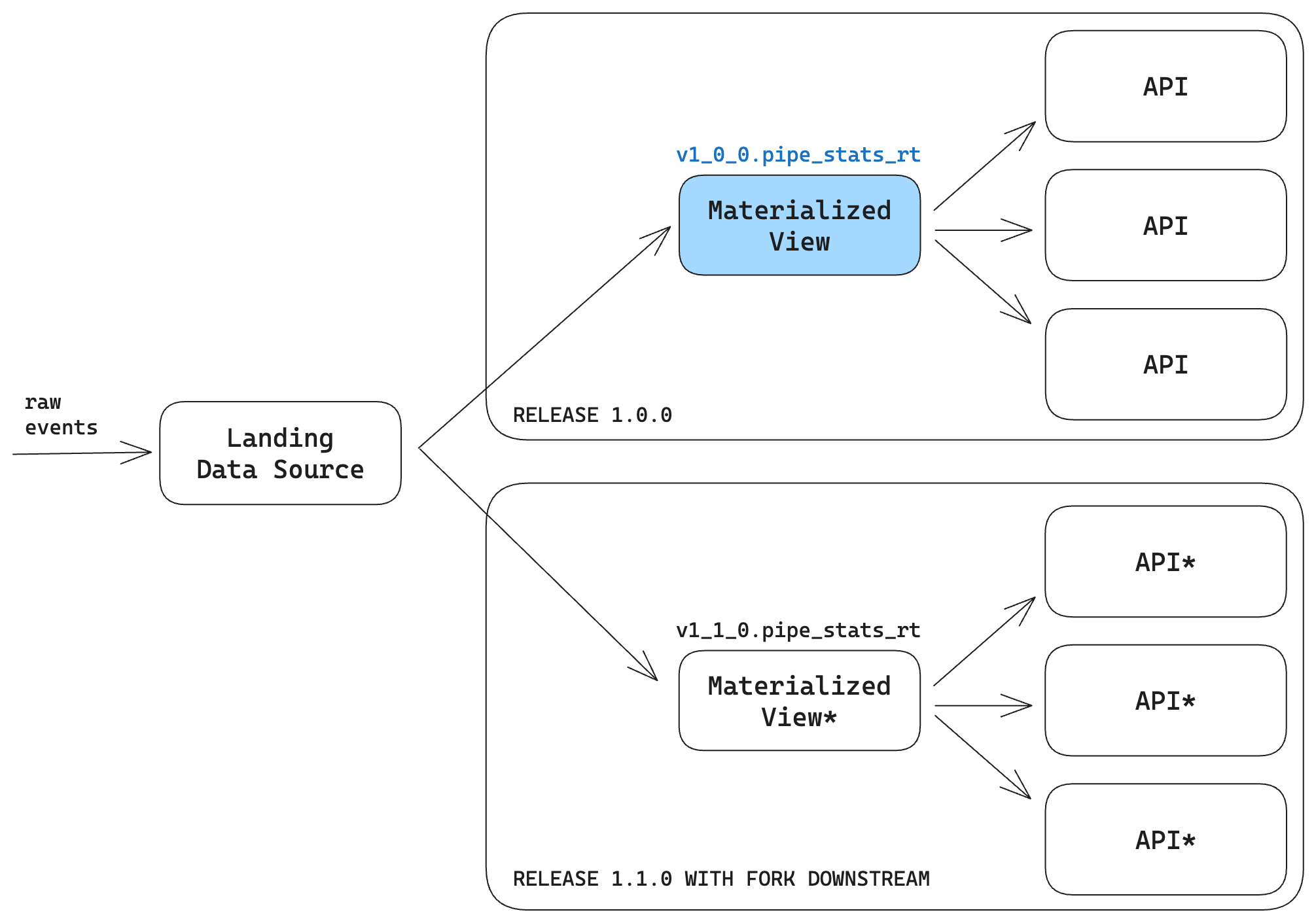 Iterating terabyte-sized ClickHouse tables in production