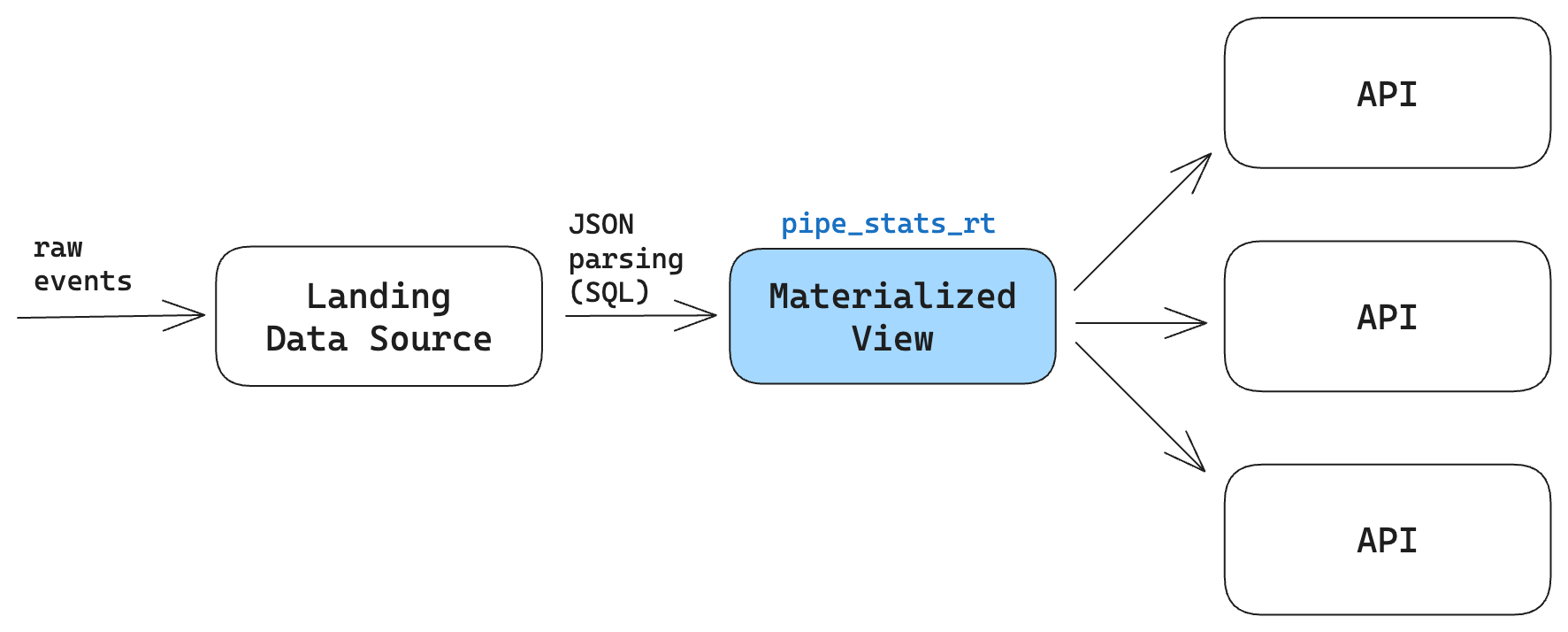 Iterating terabyte-sized ClickHouse tables in production