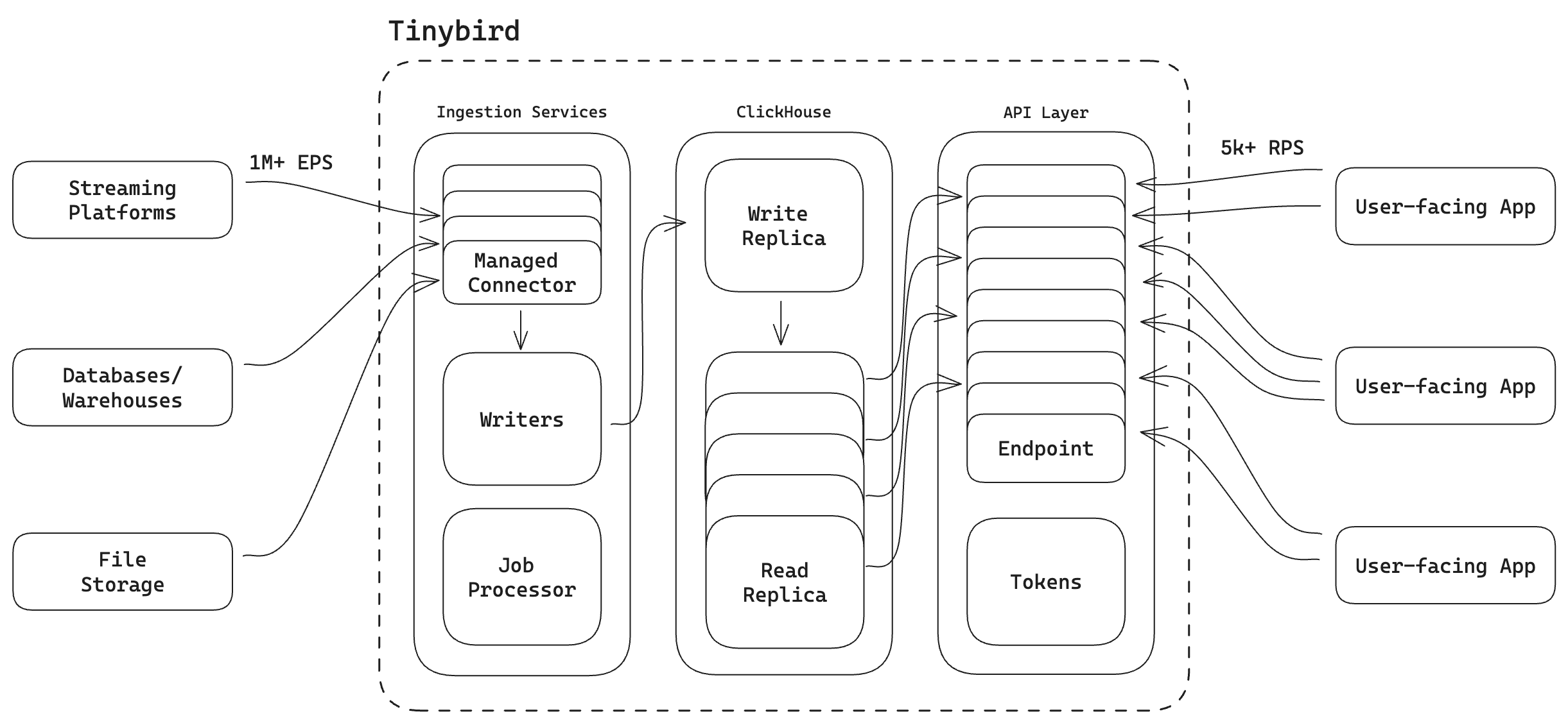 Iterating terabyte-sized ClickHouse tables in production