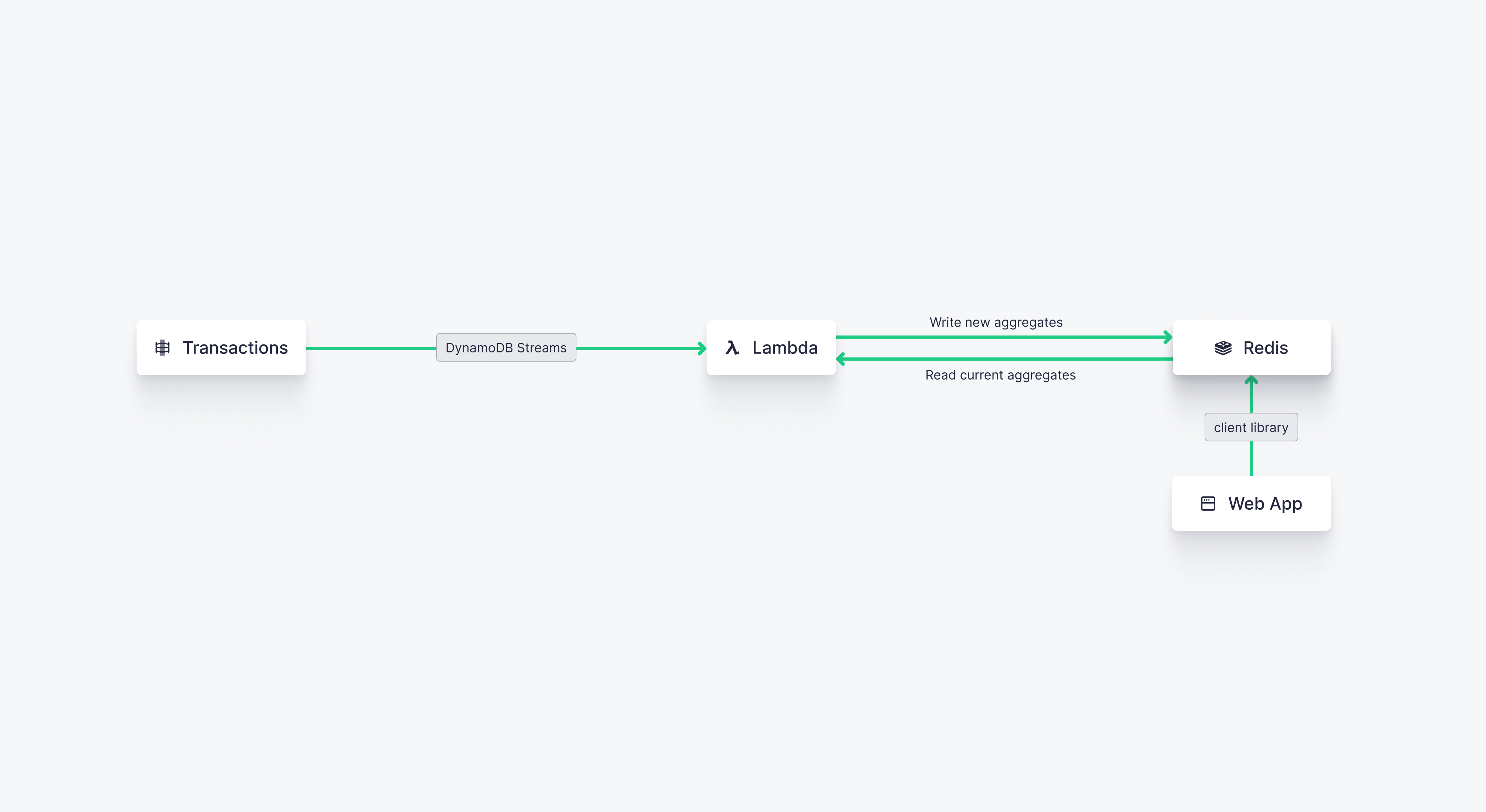 A diagram showing real-time analytics with DynamoDB, Lambda, and Redis