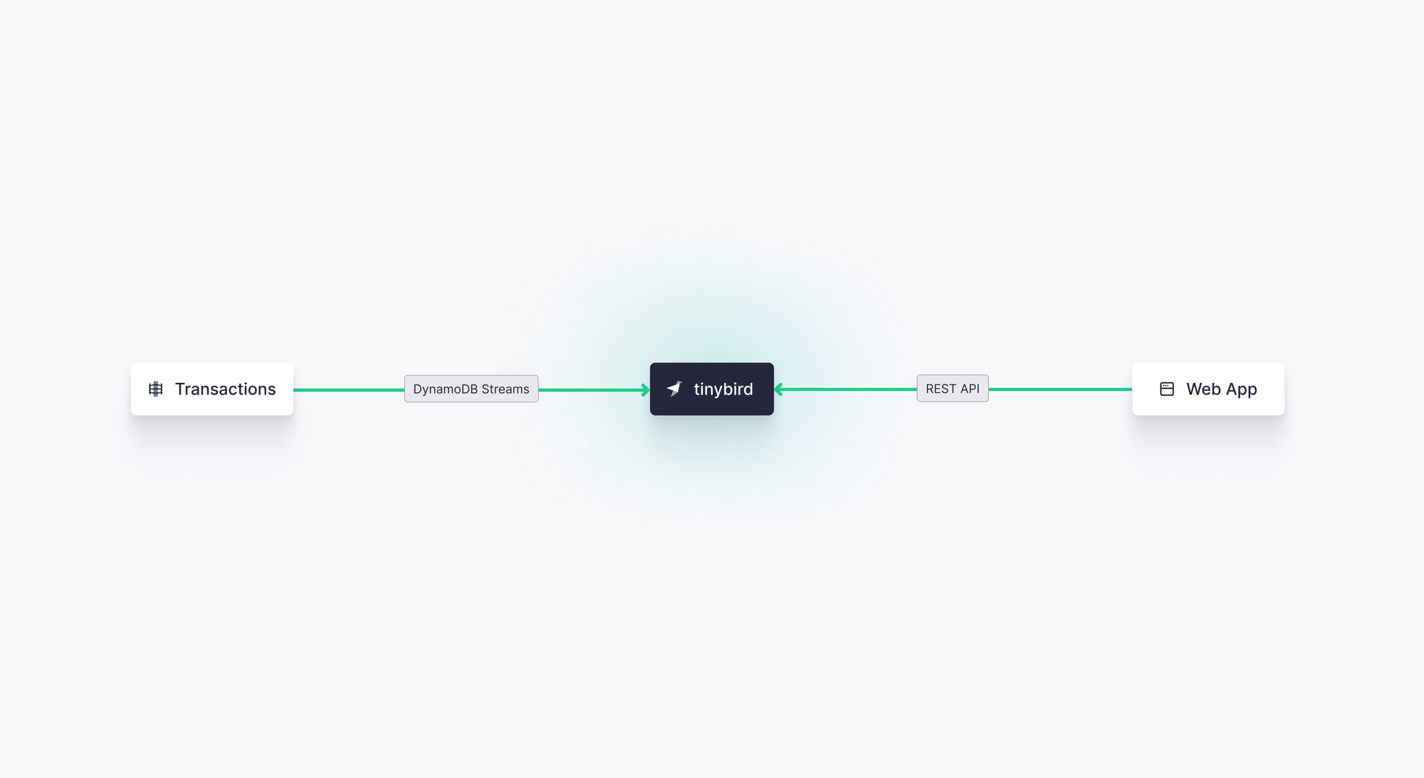 A diagram showing real-time analytics with DynamoDB and Tinybird