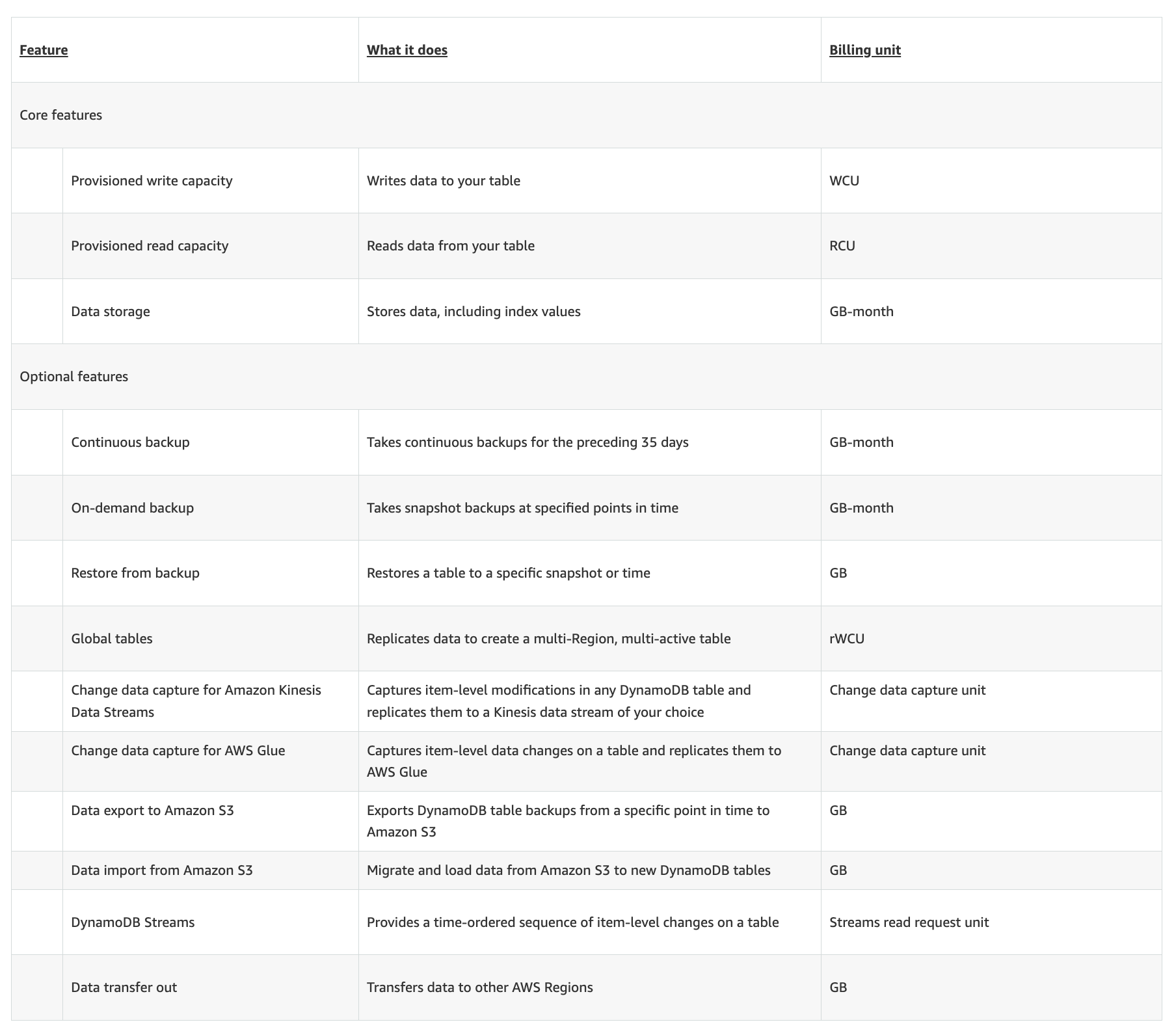 A screenshot of Amazon DynamoDB pricing units