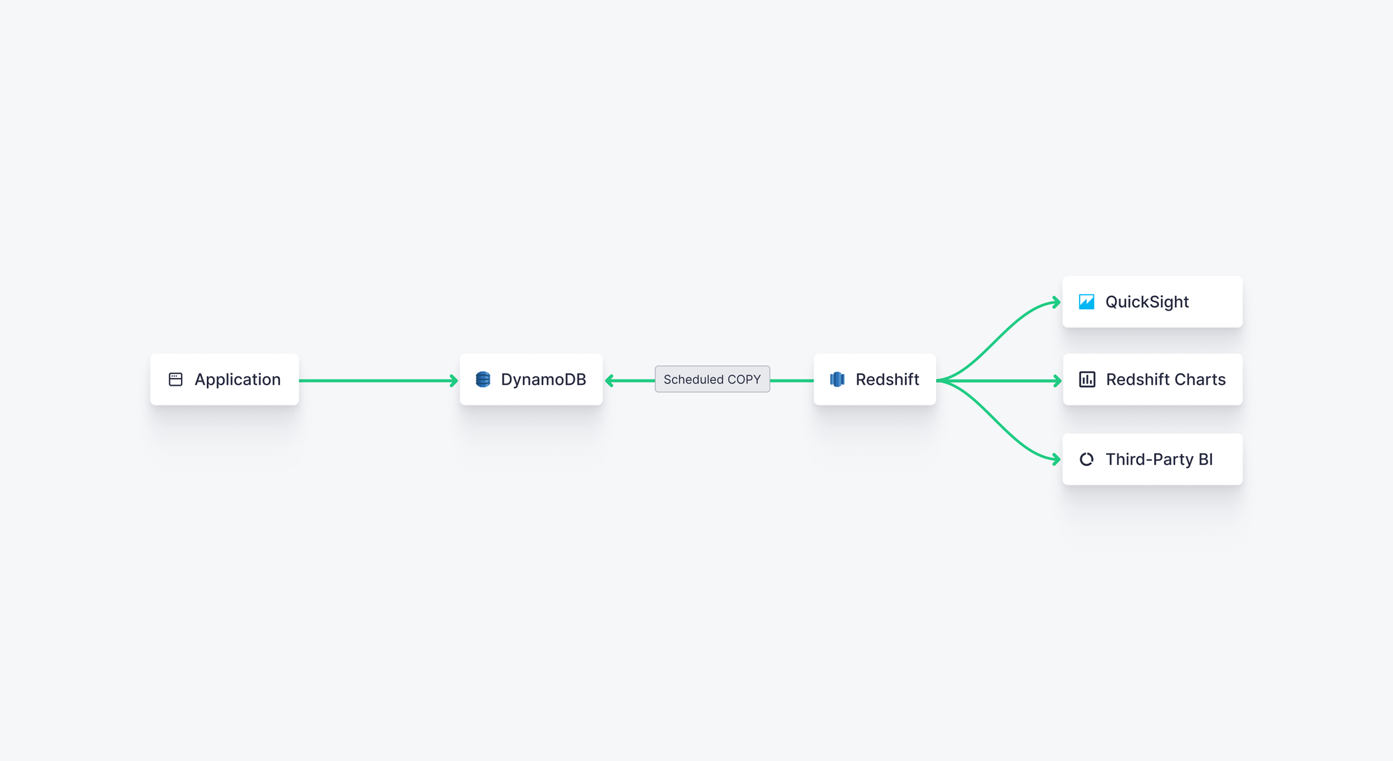 A diagram showing how to perform DynamoDB aggregations in Amazon Redshift