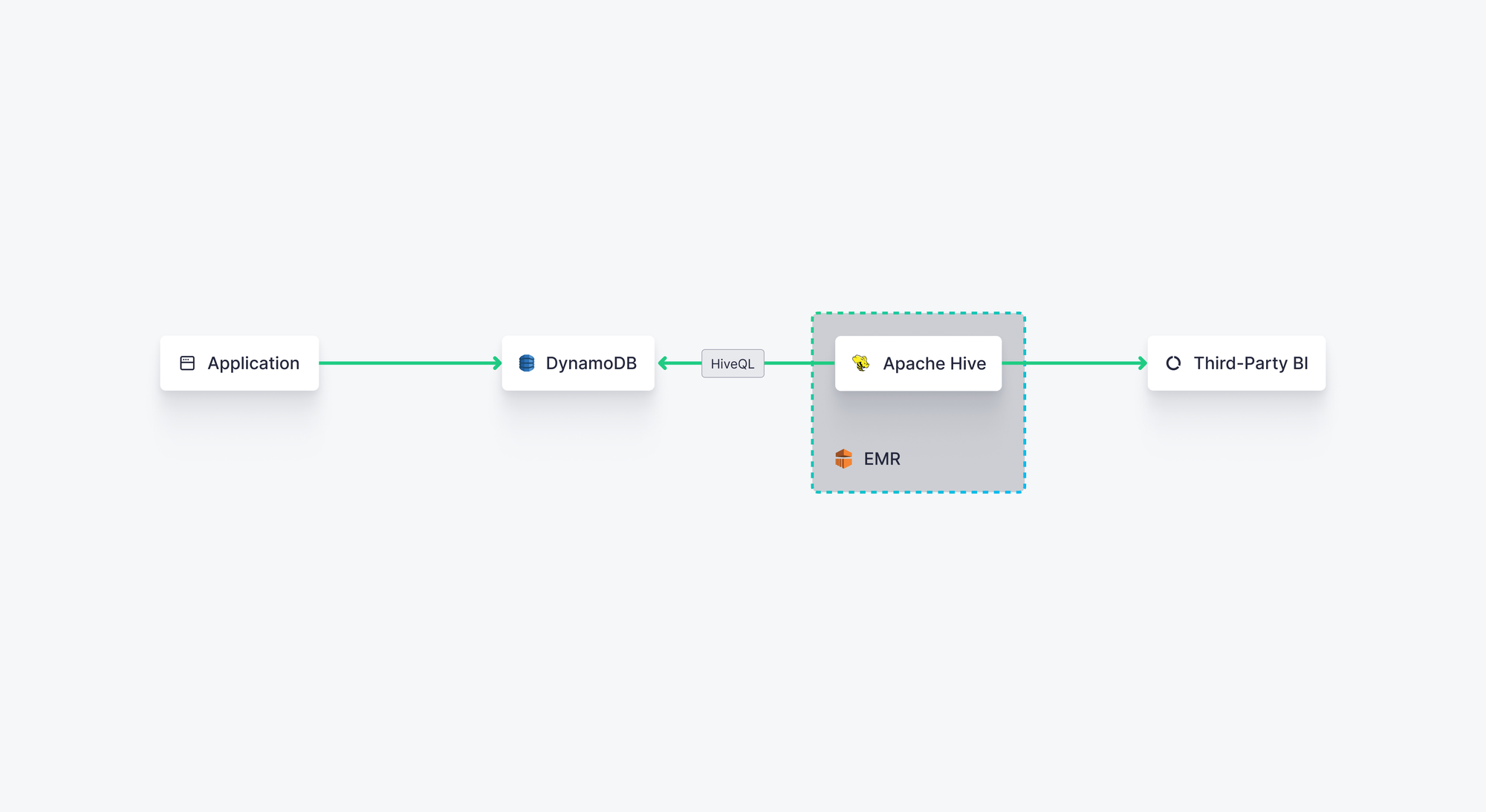 A diagram showing how to do DynamoDB aggregations on Apache Hive deployed on an Amazon EMR cluster.