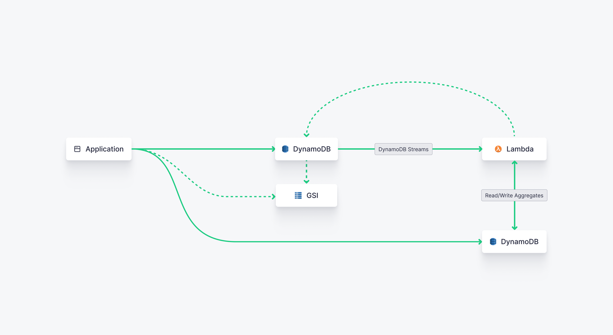 A diagram showing how to use AWS Lambda to calculate aggregates on DynamoDB table.