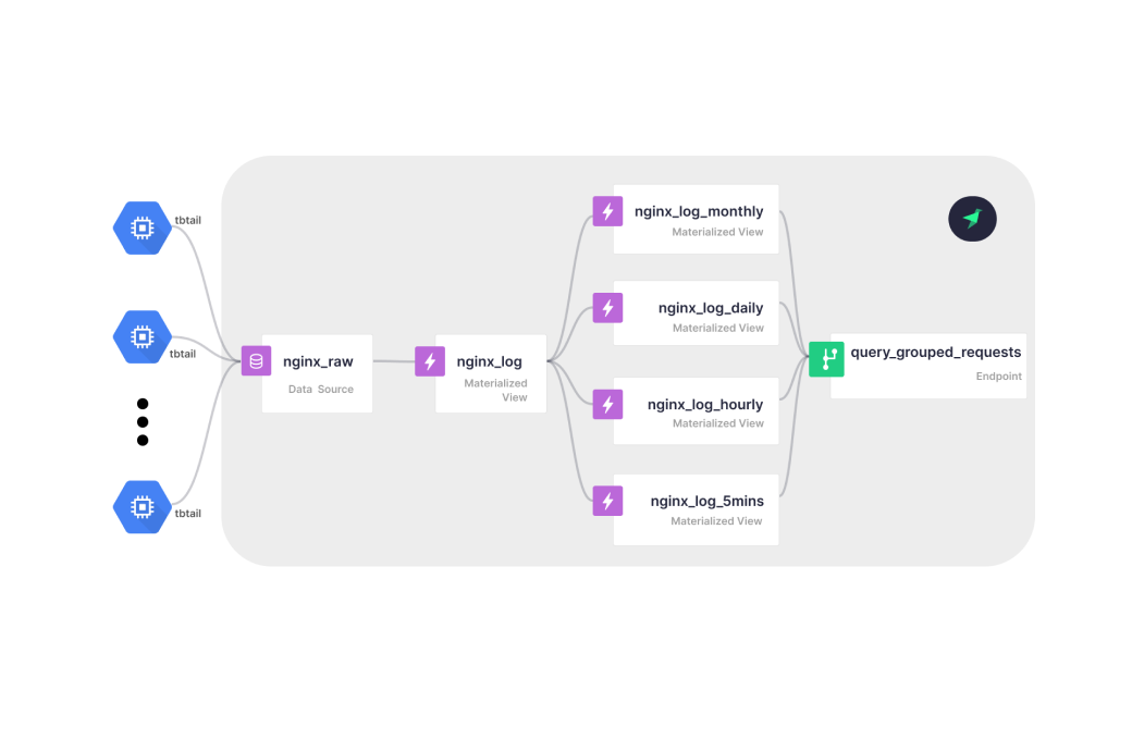 Analyzing our own Nginx logs with ClickHouse on Tinybird