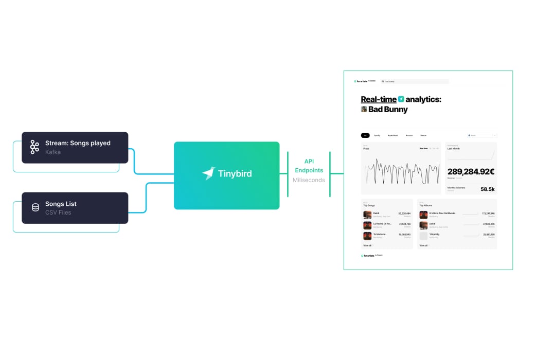 Analyzing artists performance in real-time with Tinybird