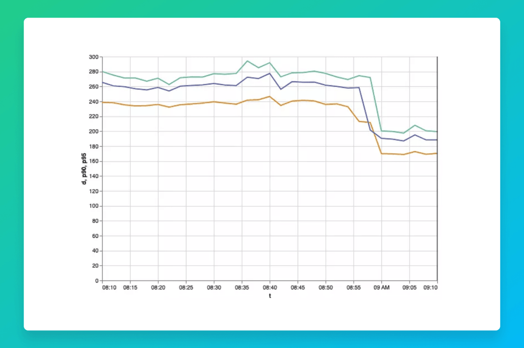 Designing a faster data model to personalize browsing in real time