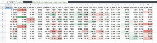 Investigating Performance Bottlenecks With SQL & Statistics