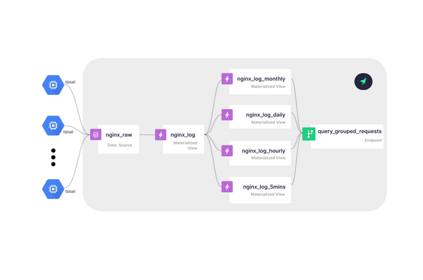 Analyzing our own Nginx logs with ClickHouse on Tinybird