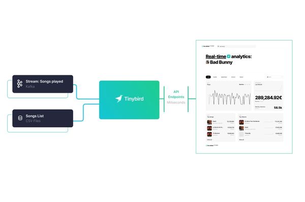 Analyzing artists performance in real-time with Tinybird