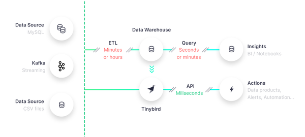 Operational Analytics. Data Insights Are Great