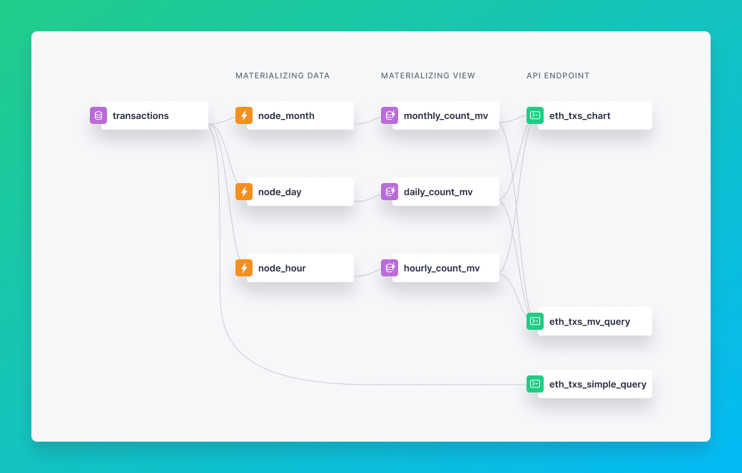 Roll up data with Materialized Views